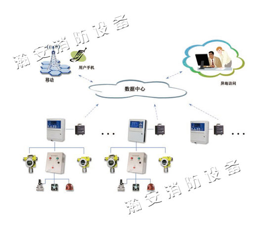 基于物联网平台工业用气体监控系统